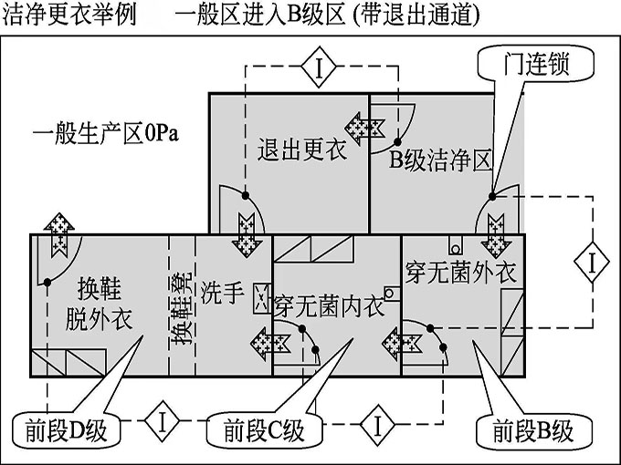 潔凈更衣圖