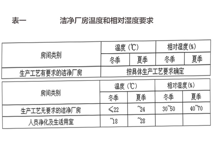 潔凈廠房